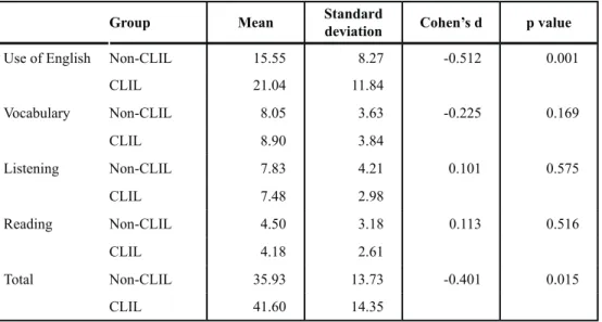 Table 6. General language attainment results for CLIL students (no FI) and non-CLIL students (FI)