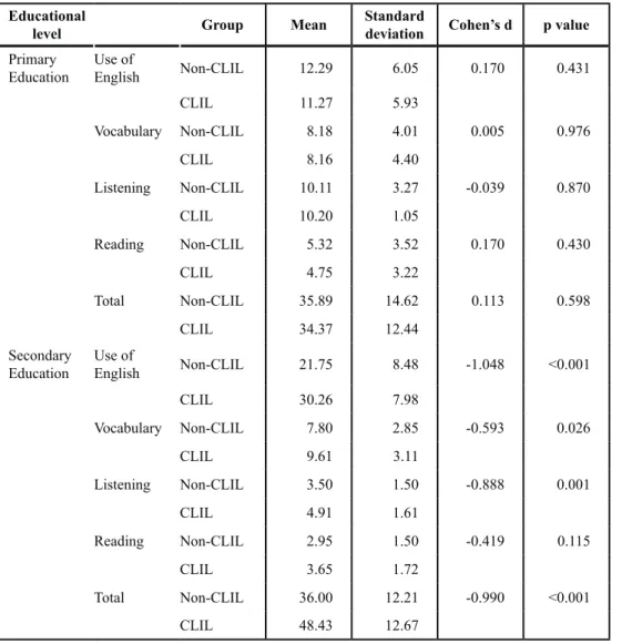 Table 7. Language attainment results according to educational level for CLIL students  (no FI) and non-CLIL students (FI)