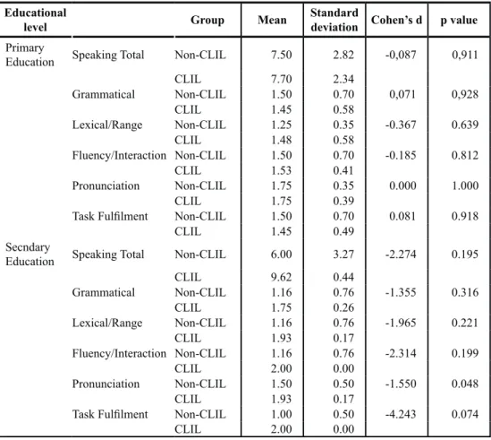 Table 8. Language attainment results for speaking skills according to educational level  for CLIL students (no FI) and non-CLIL students (FI)