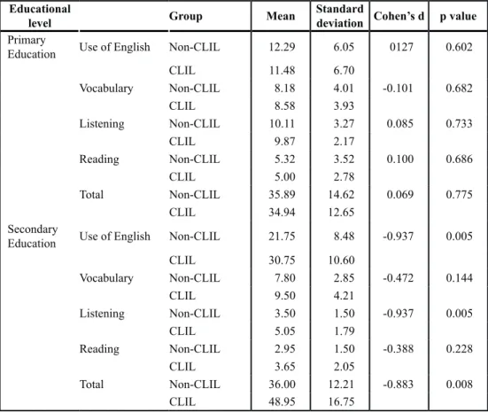 Table 9. Language attainment results according to educational level for CLIL students (FI) and non-CLIL students (FI)