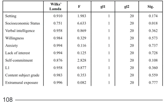 Table 10. Test of equality of group means for Primary Education  Wilks’ Lamda F gl1 gl2 Sig