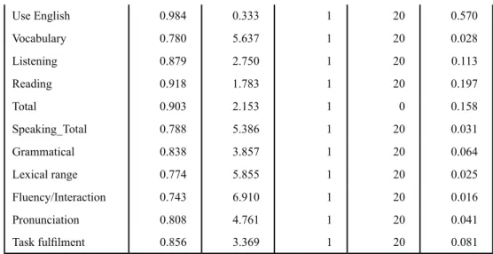 Table 13. Test of equality of group means for Secondary Education  Wilks’ Lamda F gl1 gl2 Sig