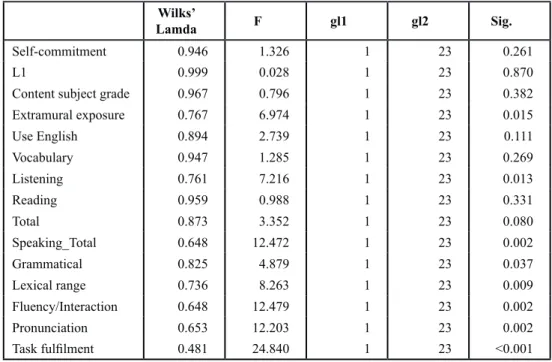 Table 13. Test of equality of group means for Secondary Education. (Continuation) 