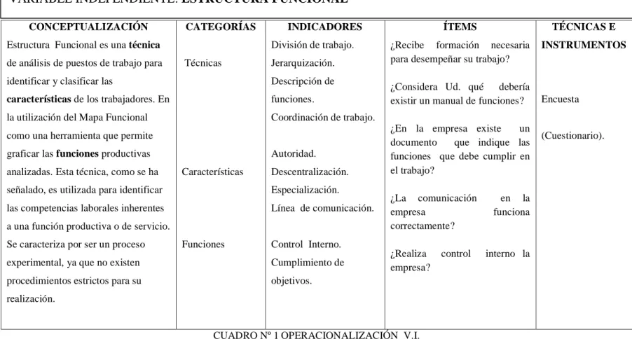 CUADRO Nº 1 OPERACIONALIZACIÓN  V.I. 