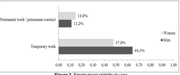 Figure 3. Employment stability by sex. 