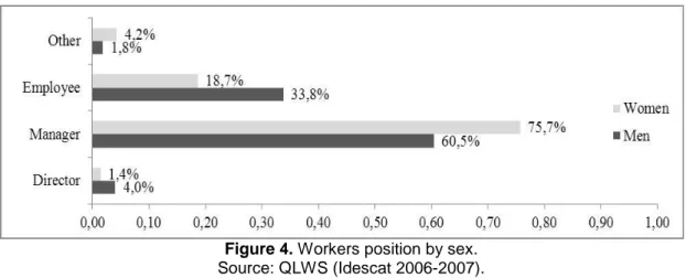 Figure 5. Type of working time by sex. 