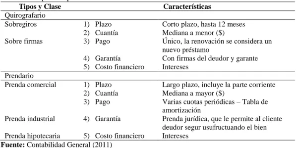 Tabla 2: Tipos de préstamos  