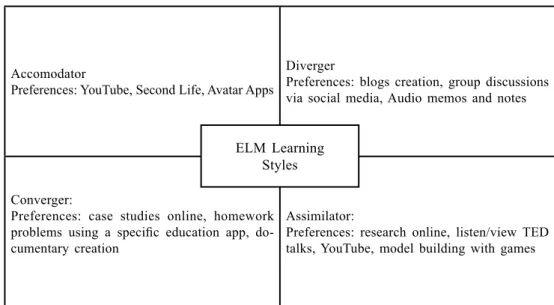 Figure 1. ELM Learning Styles, Preferences for Learning with Mobile Devices Source: (Robinson R.,  and Reinhart J., 2014).