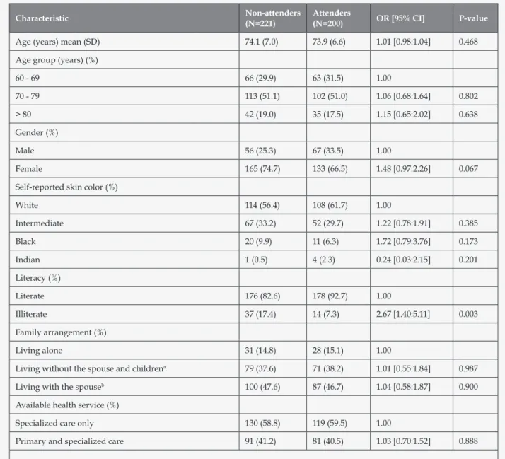 Table 1. Univariate Logistic Regression Analysis Predicting whether a PC Patient Missed at Least One Scheduled Appointment