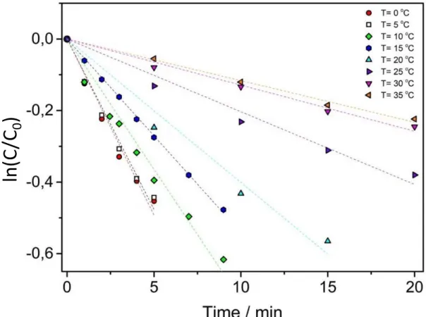 Figure S2. Kinetic data for singlet oxygen generation of RB+1 at different temperatures