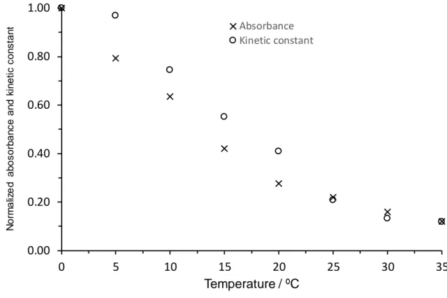 Figure S4. Comparison of absorbance at 560 nm  1 O 2  production rate for the system 1-RB at  different temperatures