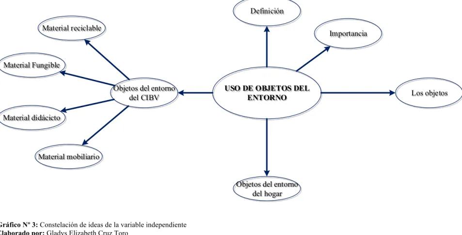 Gráfico Nº 3: Constelación de ideas de la variable independiente  Elaborado por: Gladys Elizabeth Cruz Toro 