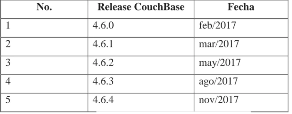 Cuadro 6. 2:  Número de Release para CouchBase 