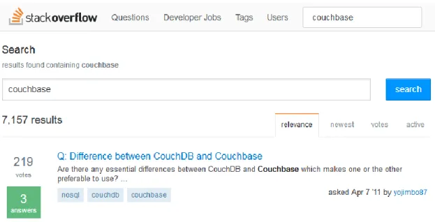 Figura 6. 4: Reporte de consultas sobre la Base de Datos NoSQL MongoDB  Fuente: https://stackoverflow.com/questions/tagged/mongodb 