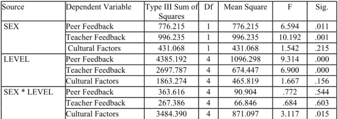 Table 9:    MANOVA results for gender and educational level.