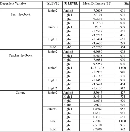 Table 10:  Scheffe test for educational level.