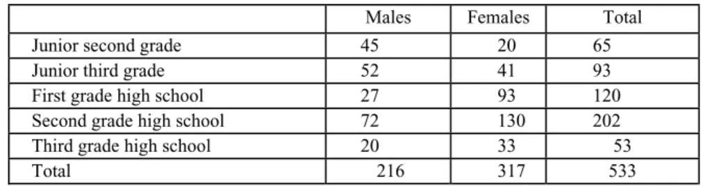 Table 1:  Subject Distribution