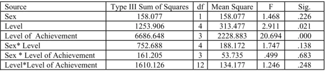 Table 4:    ANOVA results for sex, educational level, and level of achievement   Source  Type III Sum of Squares  df Mean Square F  Sig