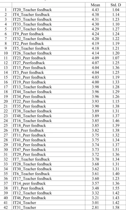 Table 7.  Mean Scores for Teacher Feedback and Peer Feedback    Mean  Std.  D  1   IT20_Teacher feedback  4.43  1.04  2   IT4_Teacher feedback   4.38  1.14  3   IT25_Teacher feedback  4.31  1.23  4   IT33_Teacher feedback  4.30  1.10  5   IT37_Teacher feed