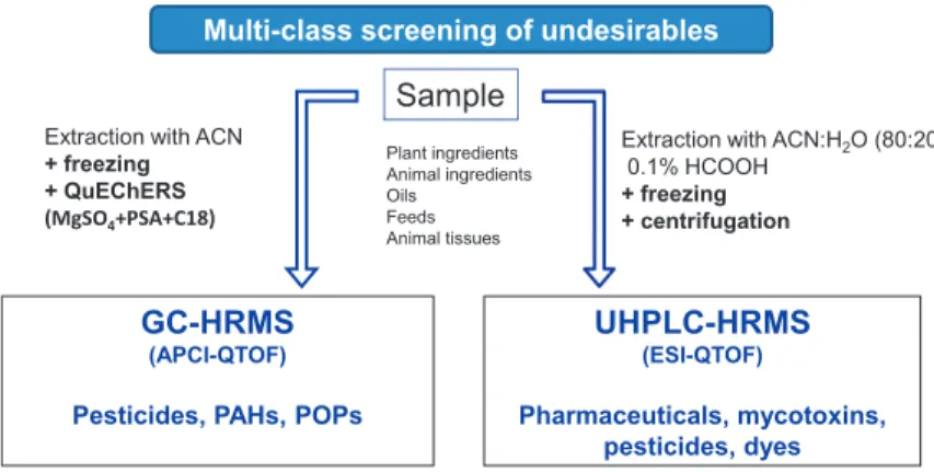 Figure 1. Comprehensive multi-class screening scheme. 
