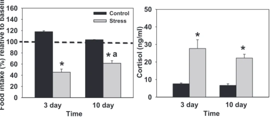 Figure 1. Food intake and plasma cortisol levels in trout exposed to high stocking density for 3  or 10 days