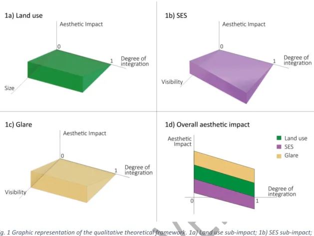Fig. 1 Graphic representation of the qualitative theoretical framework. 1a) Land use sub-impact; 1b) SES sub-impact; 