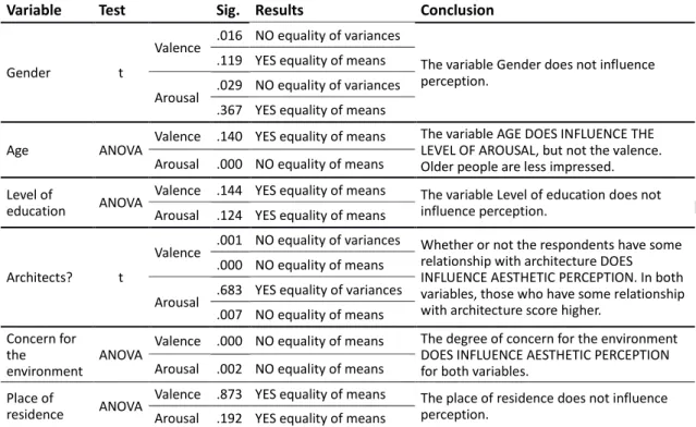 Table 6 Tests conducted to analyse the influence of the sociodemographic parameters on perception