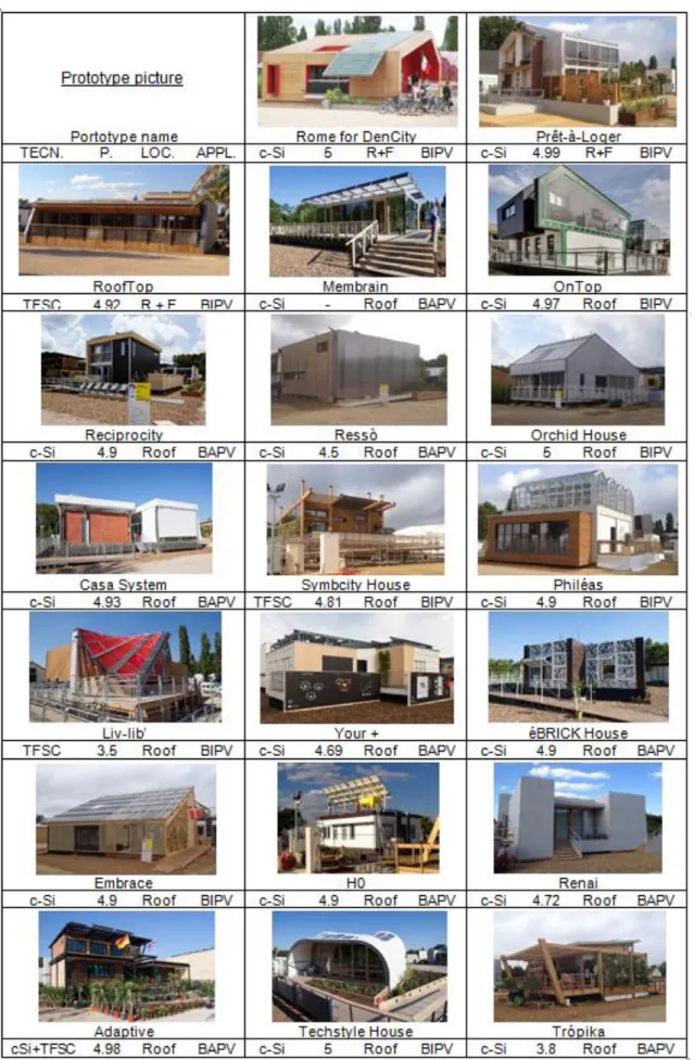 Figure 3 Prototypes from the Solar Decathlon Europe 2014 exhibition that were evaluated in the surveys, with the characteristics  of their corresponding installations: (a) type of technology, (b) installed capacity (peak kW), (c) location of the panels (fa