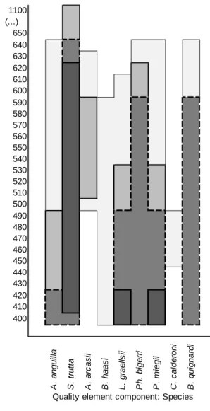 Figure 2.- Example of the results: species  composition of the fish community in reference  conditions obtained from the application of SOMF 