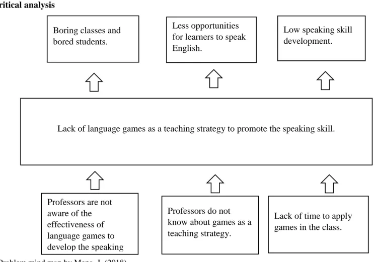 Figure 1. Problem mind map by Mena, J. (2018)Boring classes and bored students. 