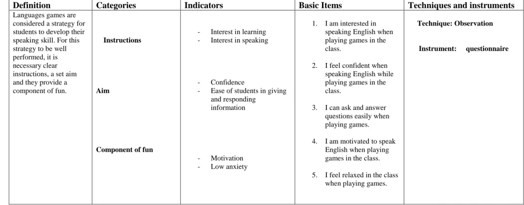 Figure 5.  Operationalization of the independent variable by Mena, J. (2018) 