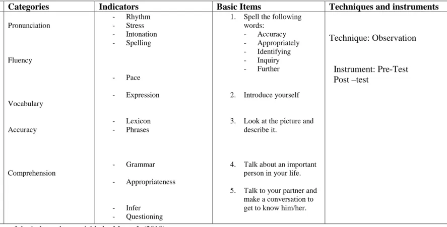 Figure 6. Operationalization of the independent variable by Mena, J. (2018)
