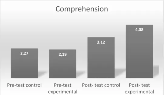 Figure 7. Comprehension from pre-test and post-test by Mena, J. (2018) 