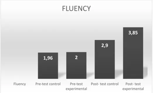 Figure 8. Fluency from pre-test and post-test by Mena, J. (2018)  ANALYSIS AND INTERPRETATION  