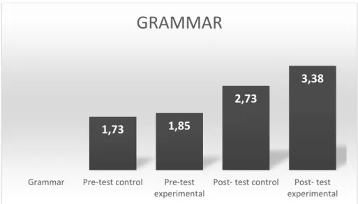 Figure 9. Grammar from pre-test and post-test by Mena, J. (2018)  ANALYSIS AND INTERPRETATION  