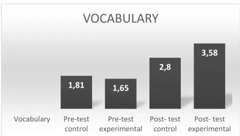 Figure 10. Vocabulary from pre-test and post-test by Mena, J. (2018)  Analysis and interpretation  