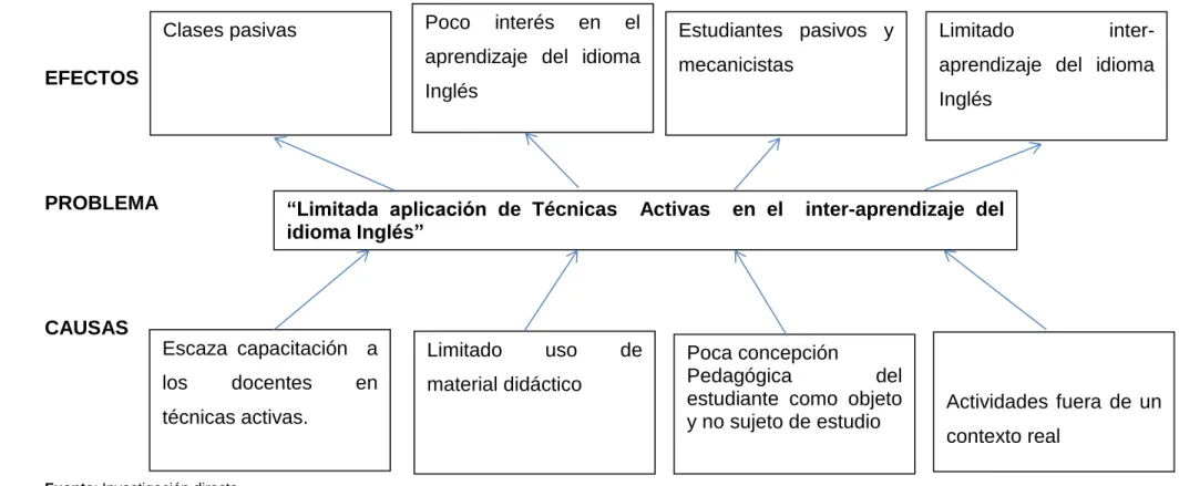 Gráfico 1: Árbol de problemas 