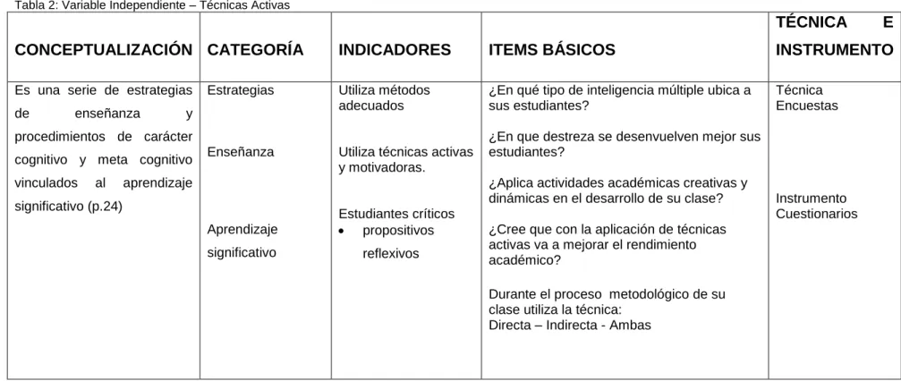 Tabla 2: Variable Independiente – Técnicas Activas 