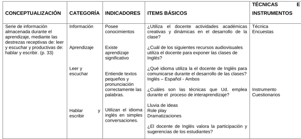 Tabla 3:  Variable Dependiente - Interaprendizaje del idioma 