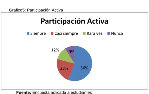 Tabla 7: Participación activa 