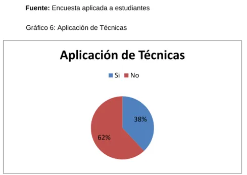 Gráfico 6: Aplicación de Técnicas 
