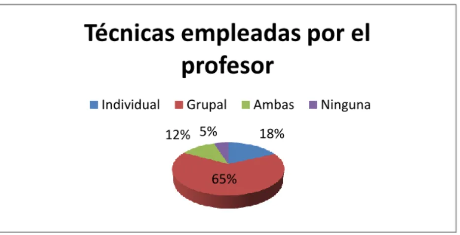 Tabla 12: Técnicas utilizadas  por el profesor                              