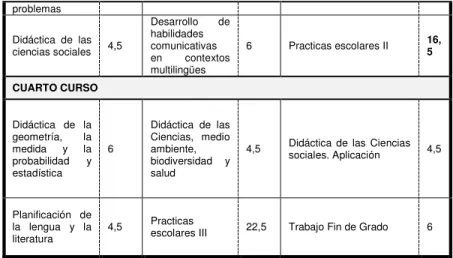 Tabla 2. Plan de estudios Grado Maestro en Educación Primaria 