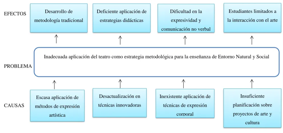 Gráfico Nº 1: Árbol de Problemas 