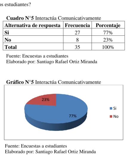Cuadro N°5 Interactúa Comunicativamente 