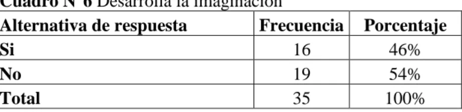 Cuadro N°6 Desarrolla la imaginación 