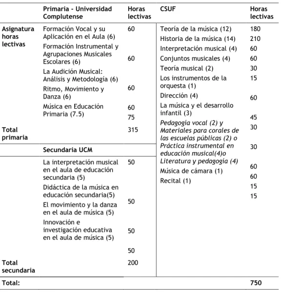 Tabla 5  Asignaturas. Primaria - Universidad  Complutense   Horas  lectivas  CSUF  Horas  lectivas  Asignatura  horas  lectivas  Formación Vocal y su  Aplicación en el Aula (6)  Formación Instrumental y  Agrupaciones Musicales  Escolares (6)  La Audición M