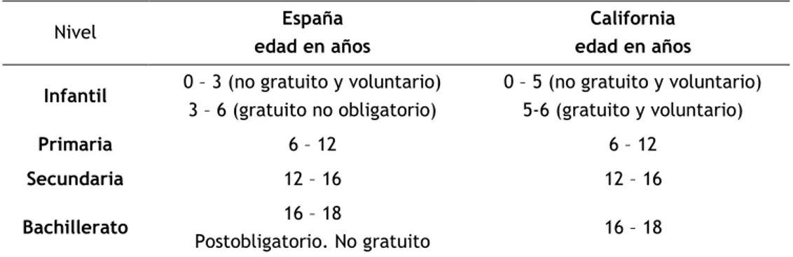 Cuadro 1  Educación obligatoria.   Nivel  España  edad en años  California  edad en años  Infantil  0 – 3 (no gratuito y voluntario) 
