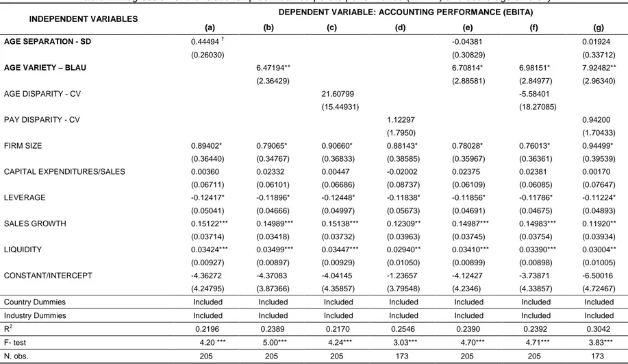 Table 2: Regression of the relationship between corporate performance (EBITA) and board age diversity 