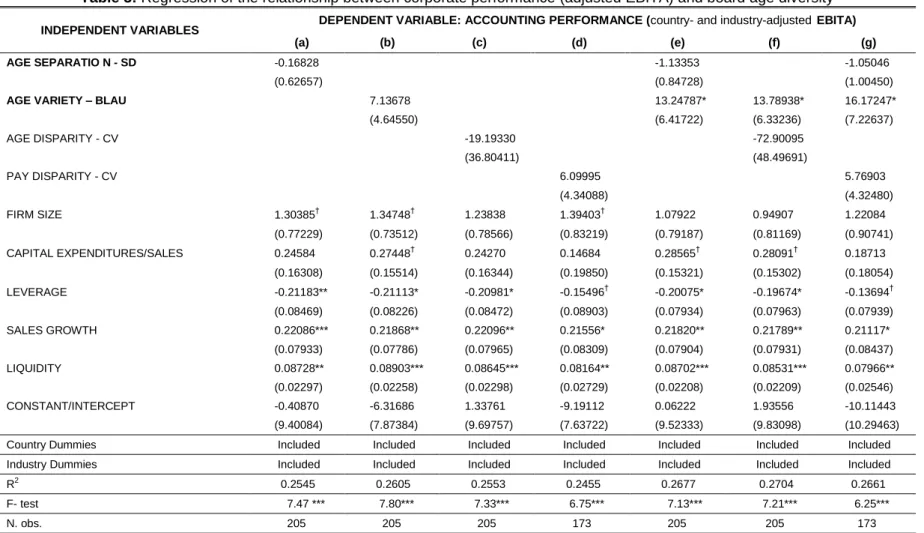 Table 3: Regression of the relationship between corporate performance (adjusted EBITA) and board age diversity  INDEPENDENT VARIABLES  DEPENDENT VARIABLE: ACCOUNTING PERFORMANCE (country- and industry-adjusted EBITA)